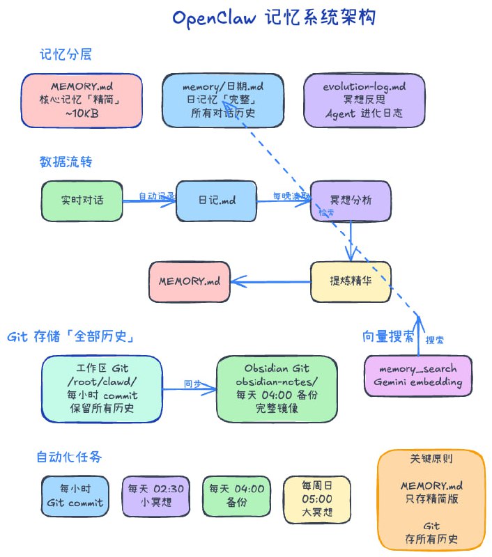 OpenClaw 记忆系统架构